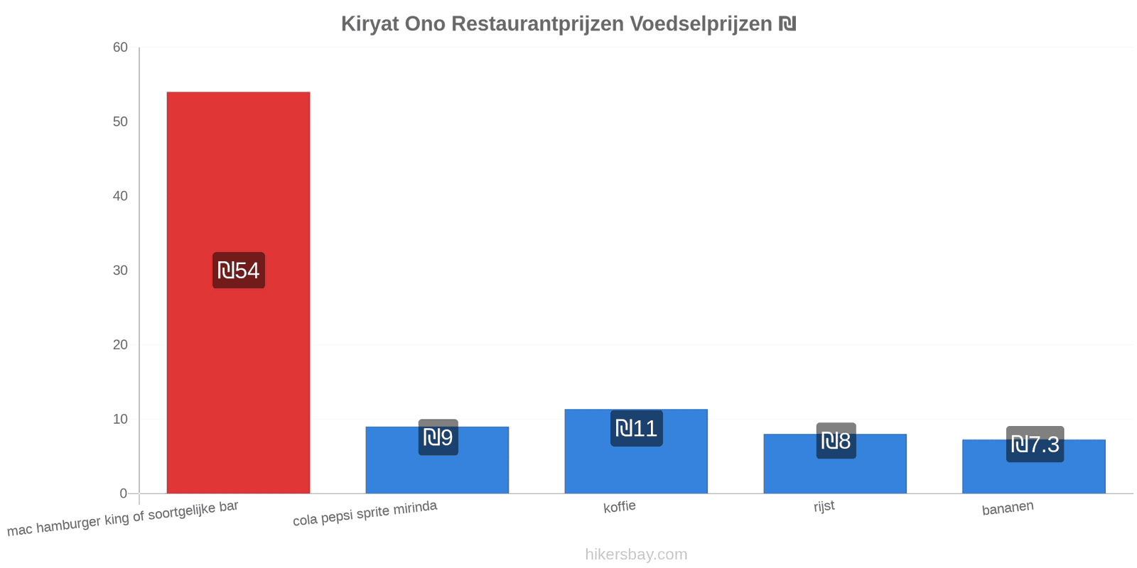 Kiryat Ono prijswijzigingen hikersbay.com