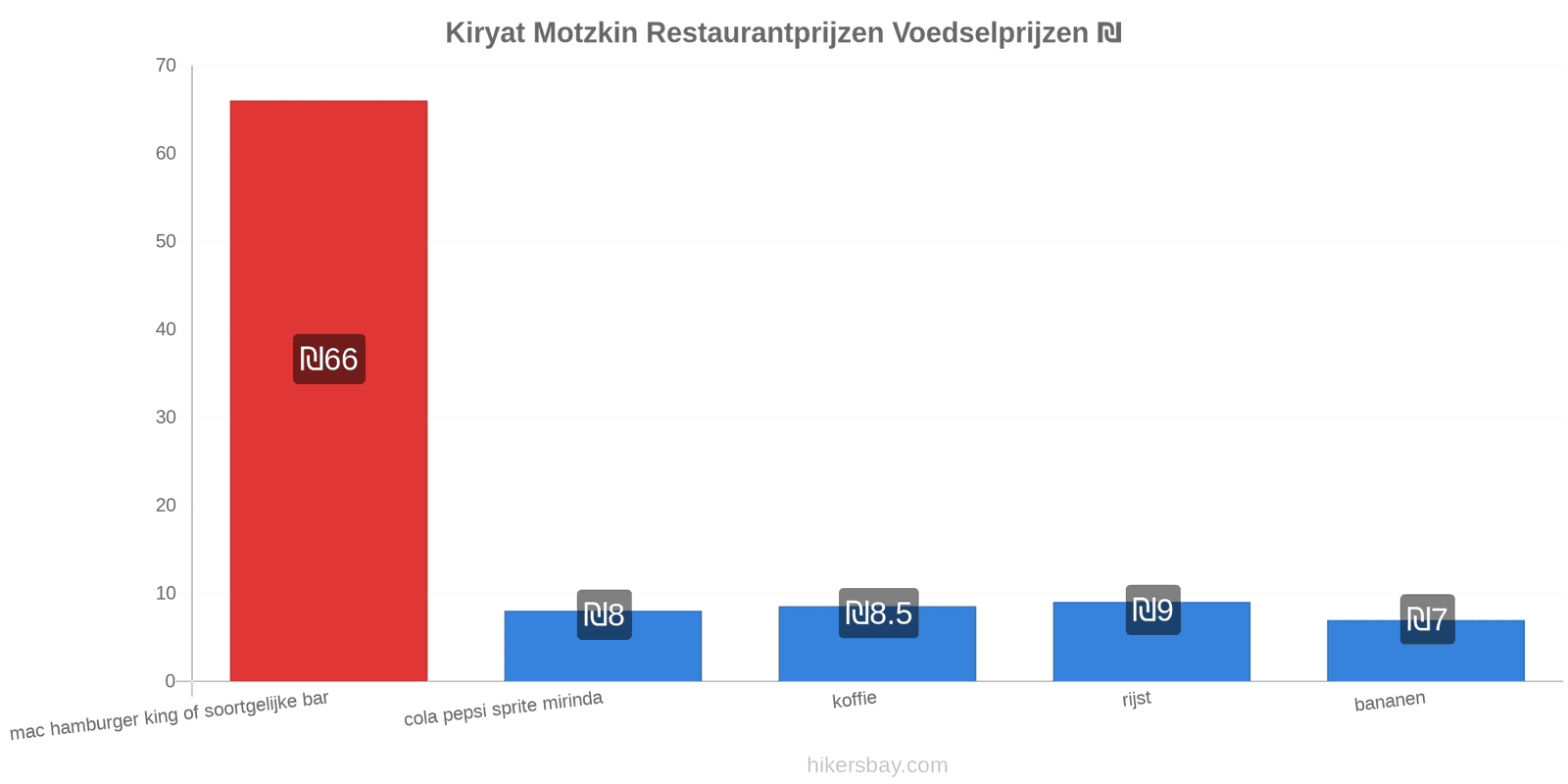 Kiryat Motzkin prijswijzigingen hikersbay.com