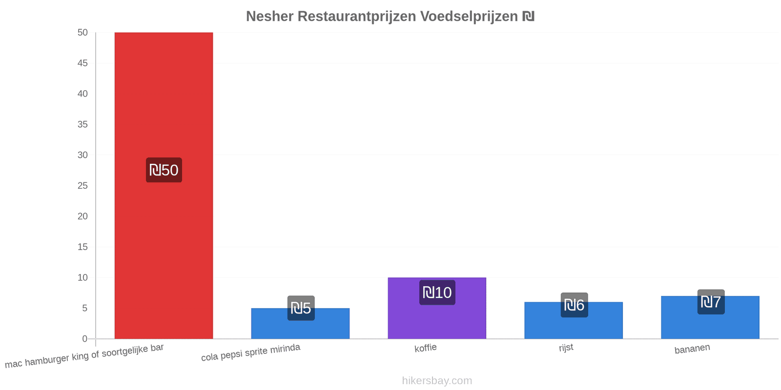 Nesher prijswijzigingen hikersbay.com