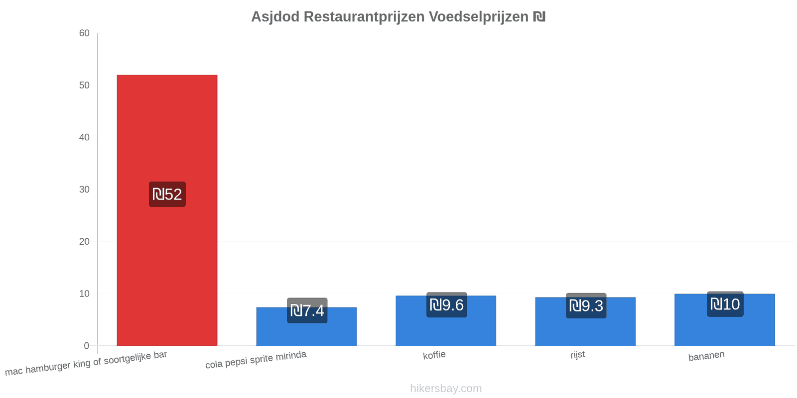 Asjdod prijswijzigingen hikersbay.com