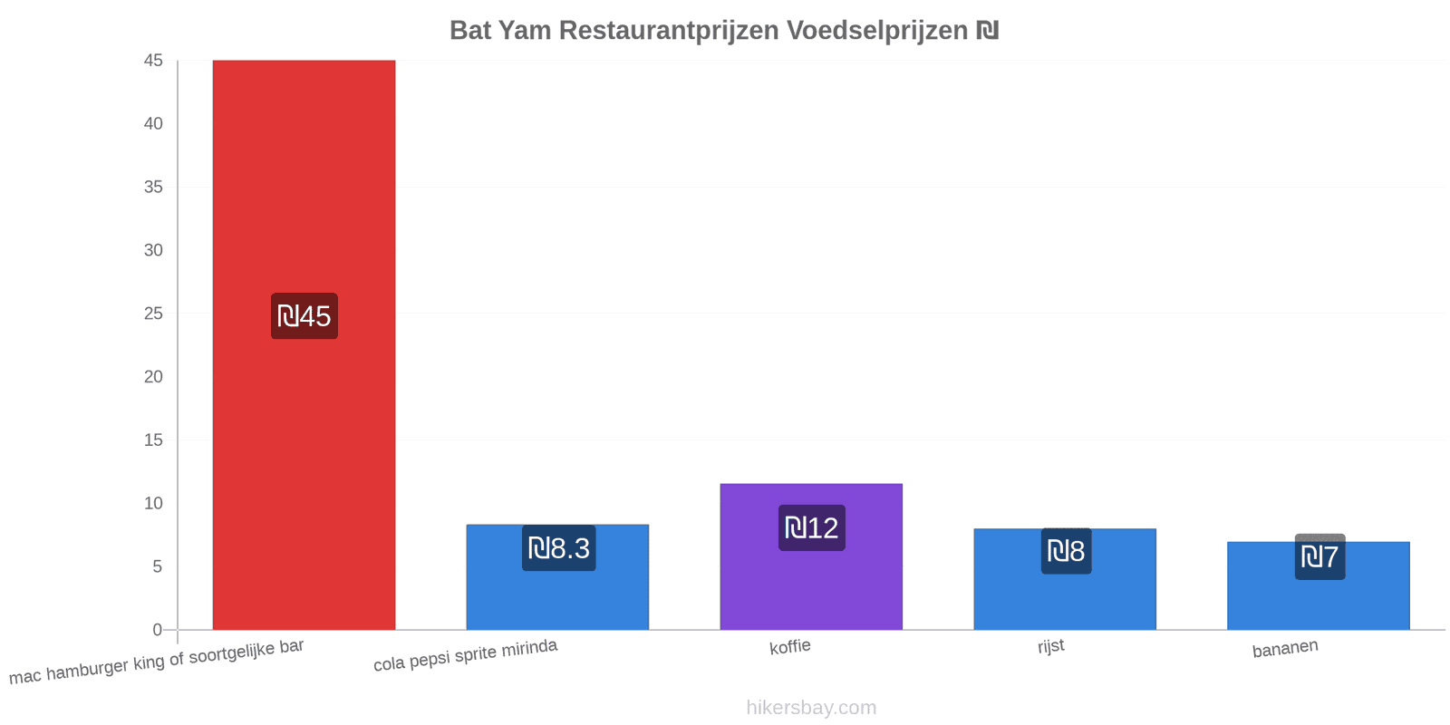 Bat Yam prijswijzigingen hikersbay.com