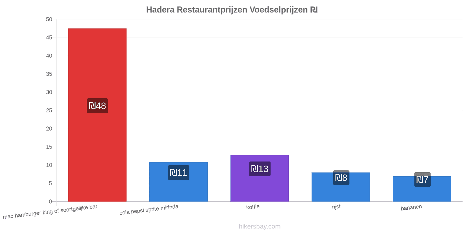 Hadera prijswijzigingen hikersbay.com