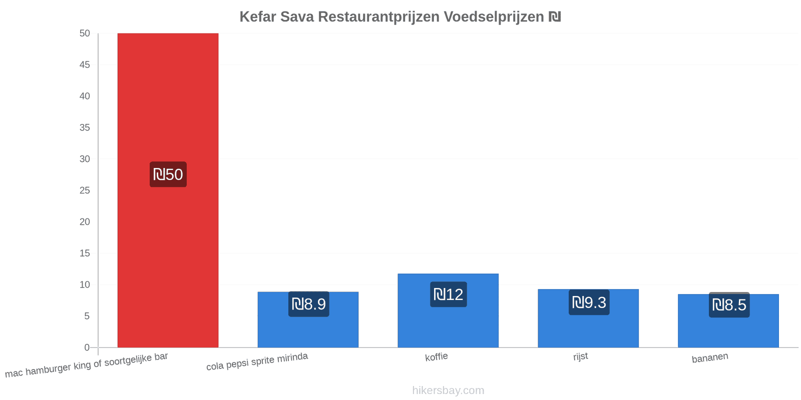 Kefar Sava prijswijzigingen hikersbay.com