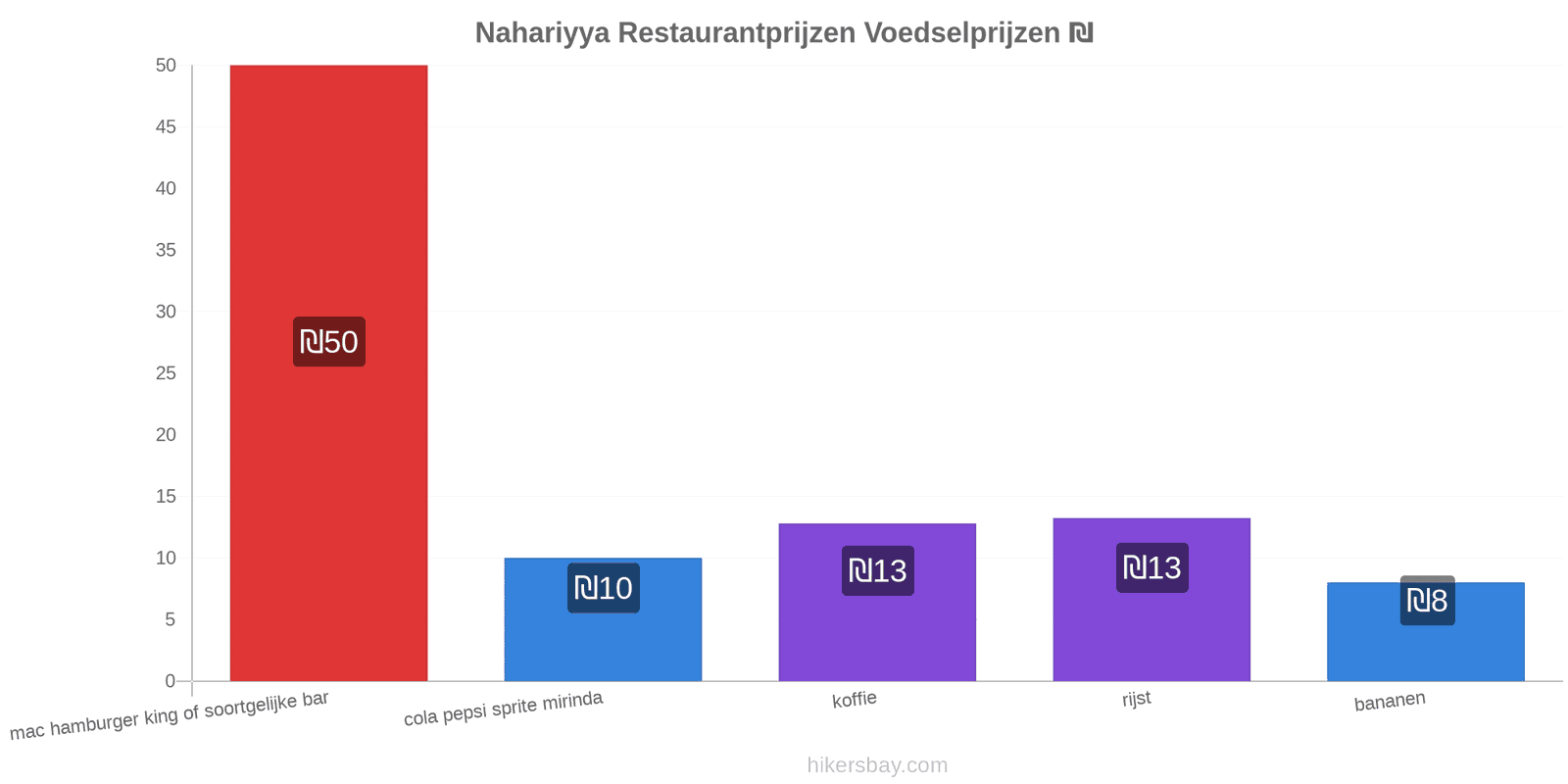 Nahariyya prijswijzigingen hikersbay.com