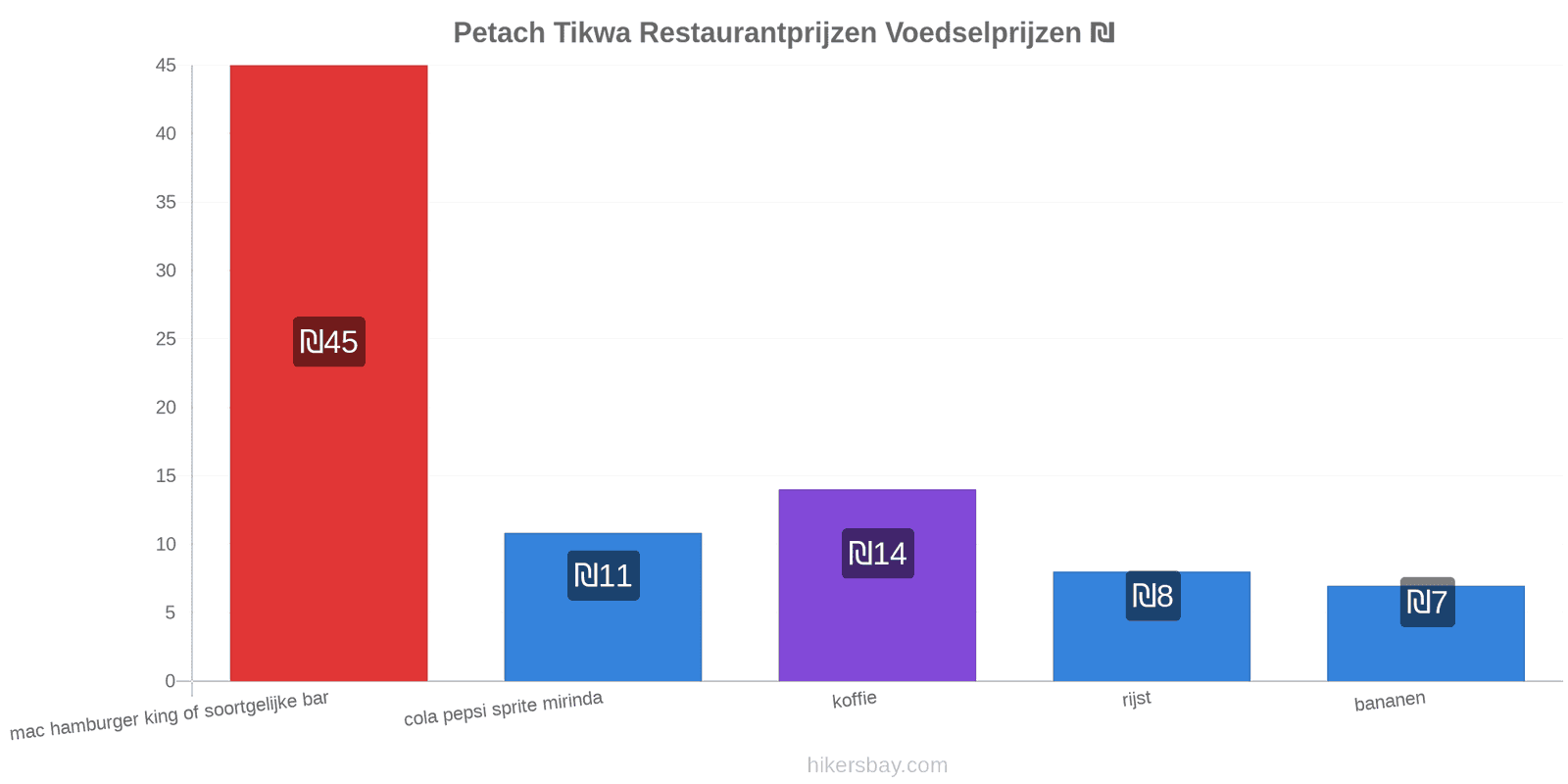 Petach Tikwa prijswijzigingen hikersbay.com