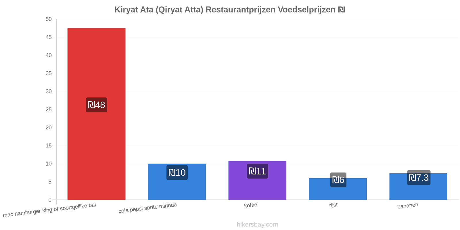 Kiryat Ata (Qiryat Atta) prijswijzigingen hikersbay.com