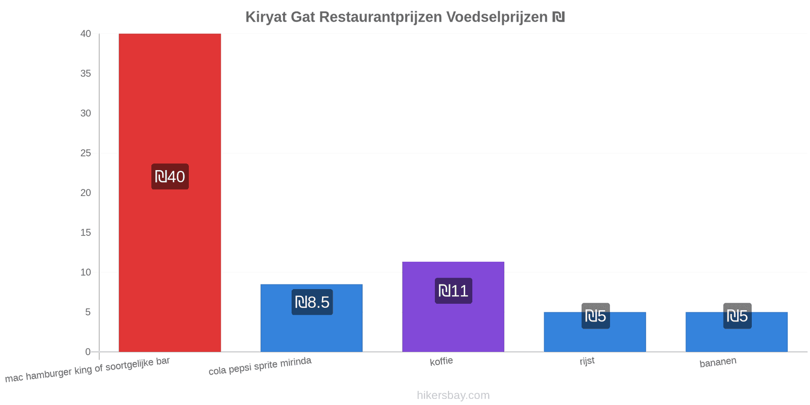 Kiryat Gat prijswijzigingen hikersbay.com