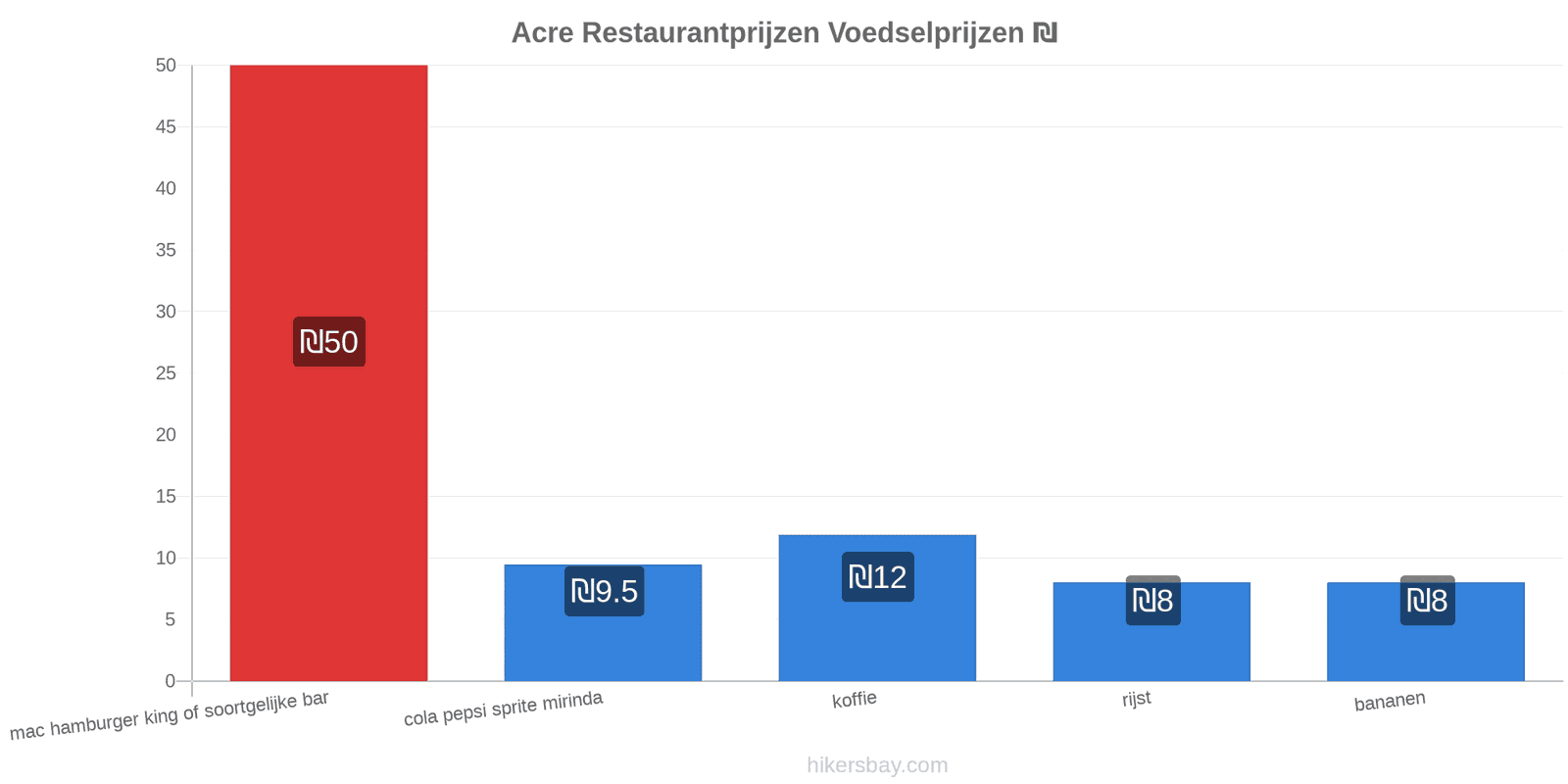 Acre prijswijzigingen hikersbay.com