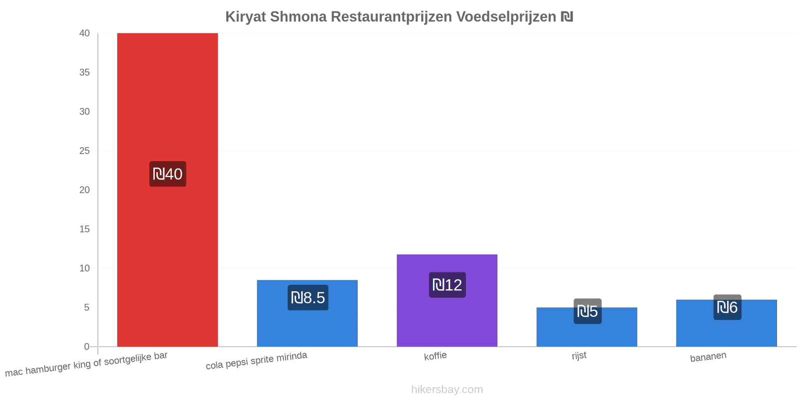 Kiryat Shmona prijswijzigingen hikersbay.com