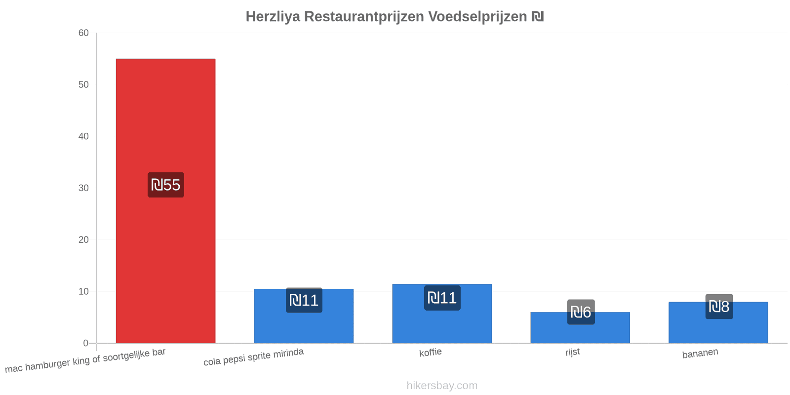 Herzliya prijswijzigingen hikersbay.com