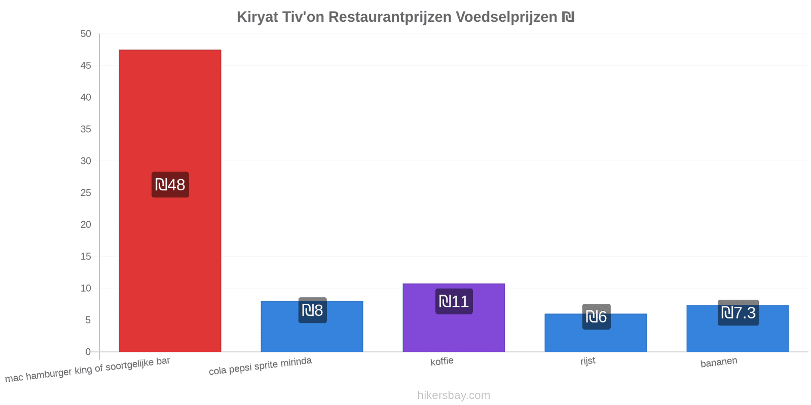 Kiryat Tiv'on prijswijzigingen hikersbay.com