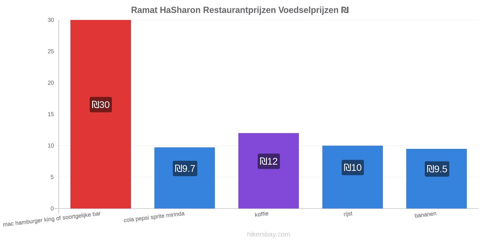 Ramat HaSharon prijswijzigingen hikersbay.com