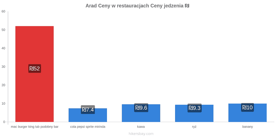Arad zmiany cen hikersbay.com