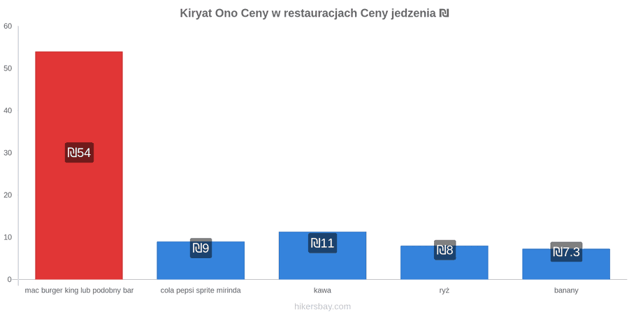 Kiryat Ono zmiany cen hikersbay.com