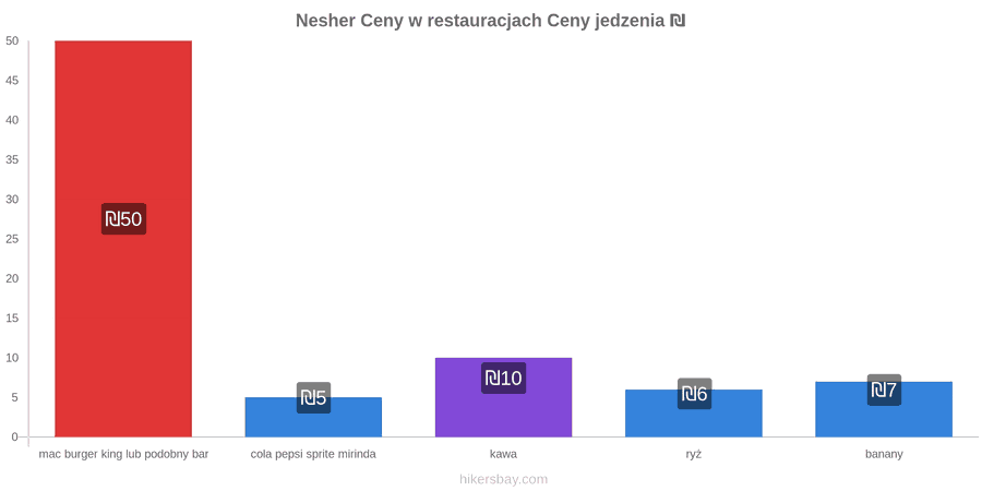 Nesher zmiany cen hikersbay.com