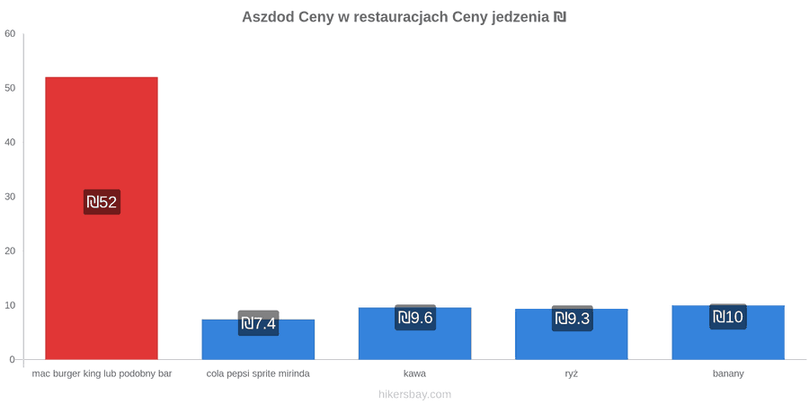 Aszdod zmiany cen hikersbay.com