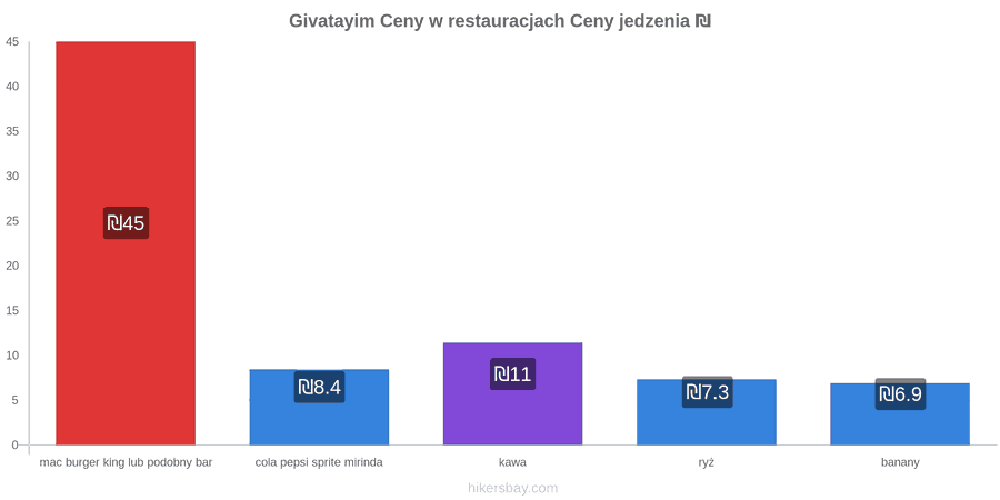Givatayim zmiany cen hikersbay.com