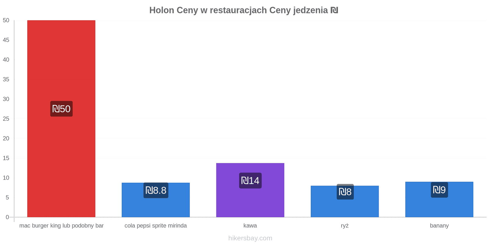 Holon zmiany cen hikersbay.com