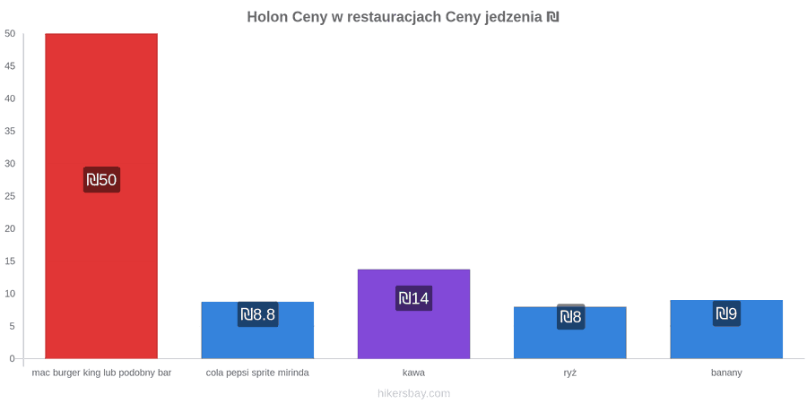Holon zmiany cen hikersbay.com