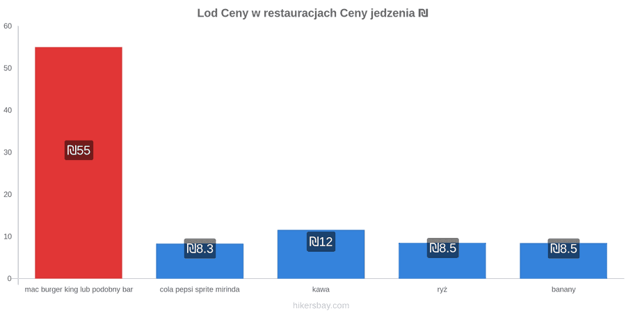 Lod zmiany cen hikersbay.com