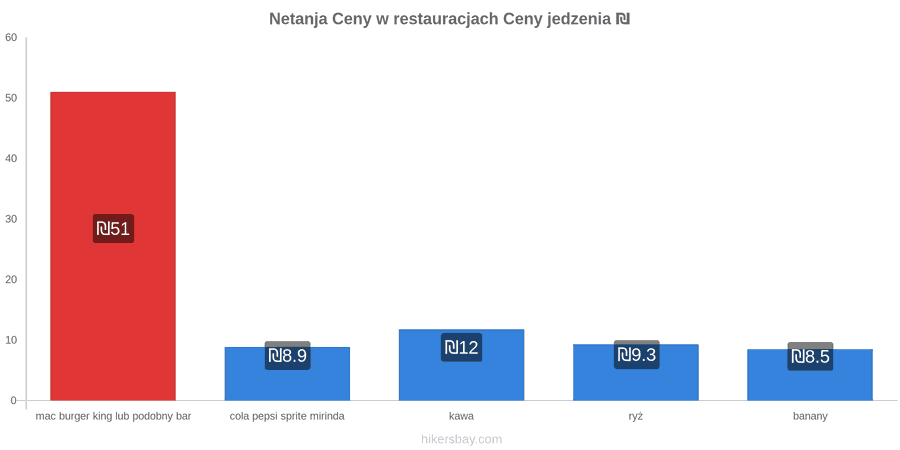 Netanja zmiany cen hikersbay.com