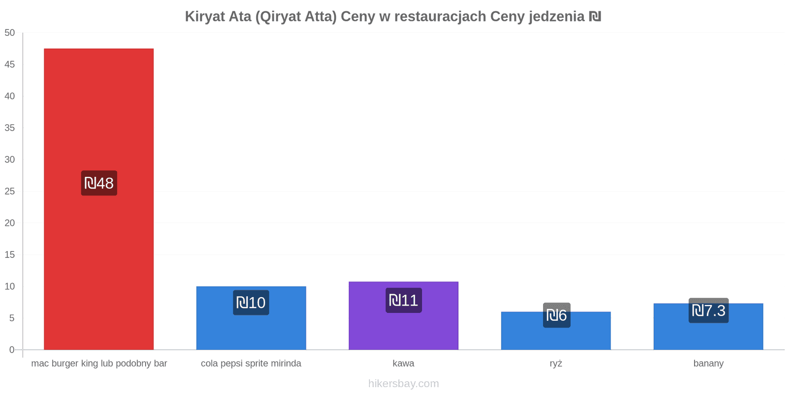 Kiryat Ata (Qiryat Atta) zmiany cen hikersbay.com