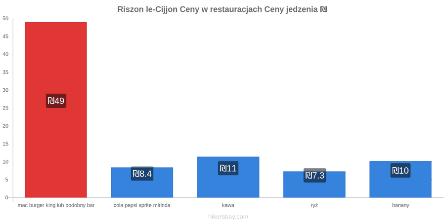 Riszon le-Cijjon zmiany cen hikersbay.com