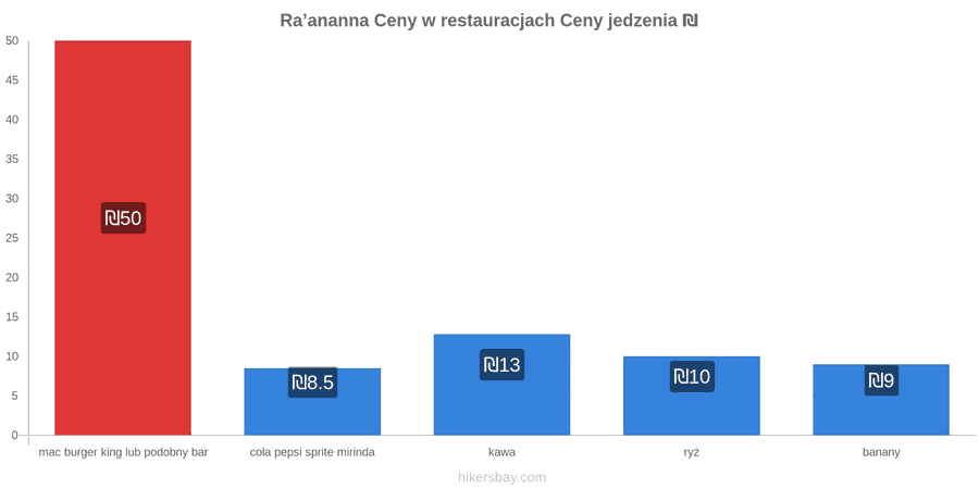 Ra’ananna zmiany cen hikersbay.com
