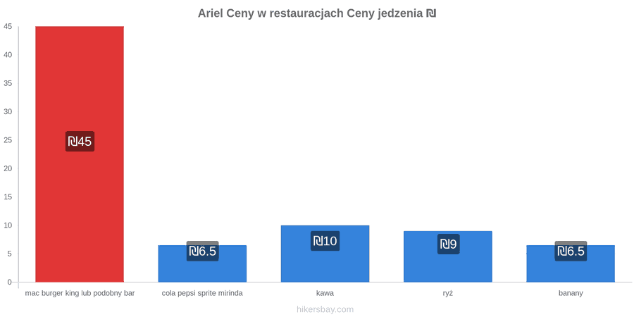 Ariel zmiany cen hikersbay.com