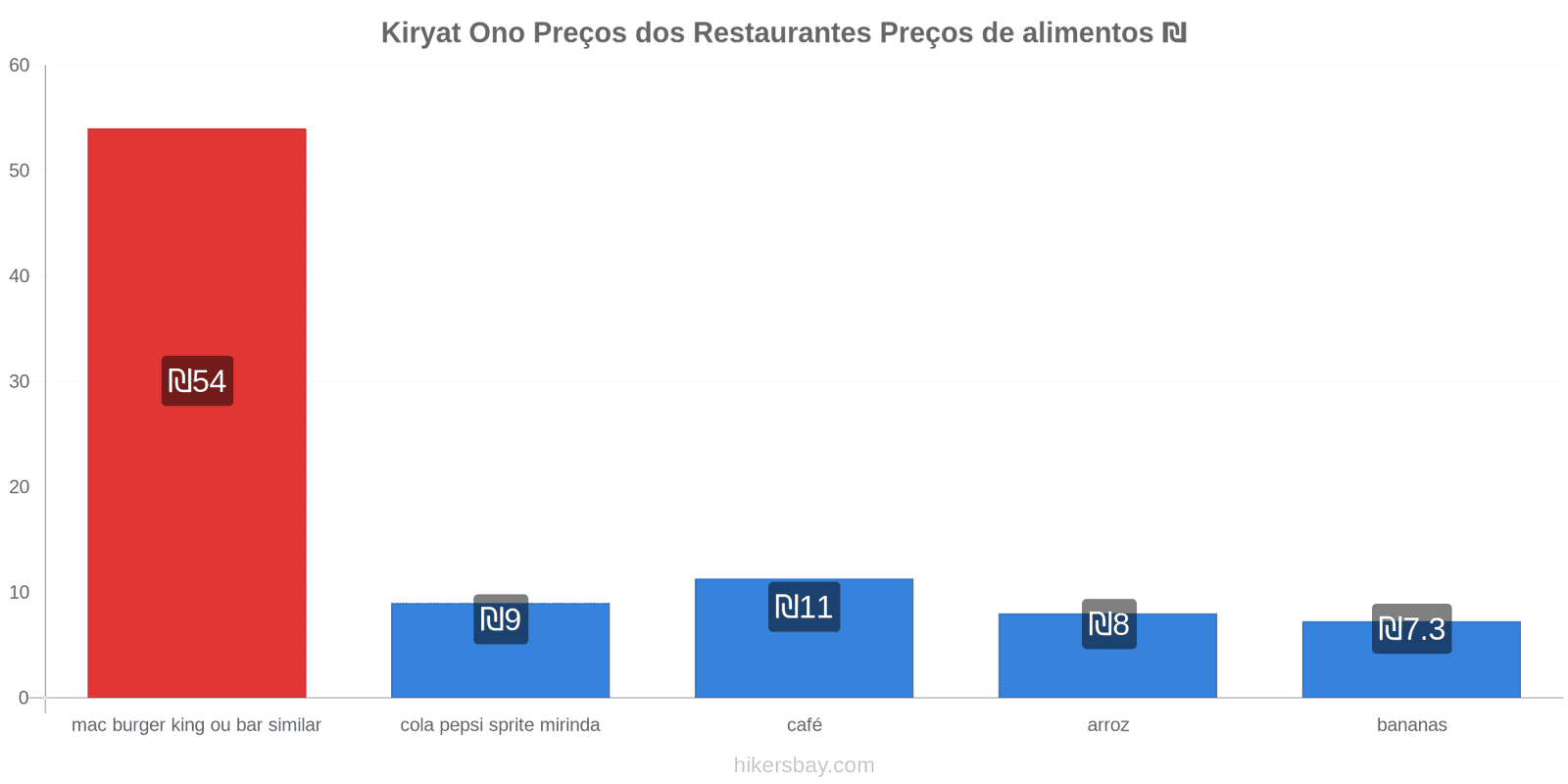 Kiryat Ono mudanças de preços hikersbay.com