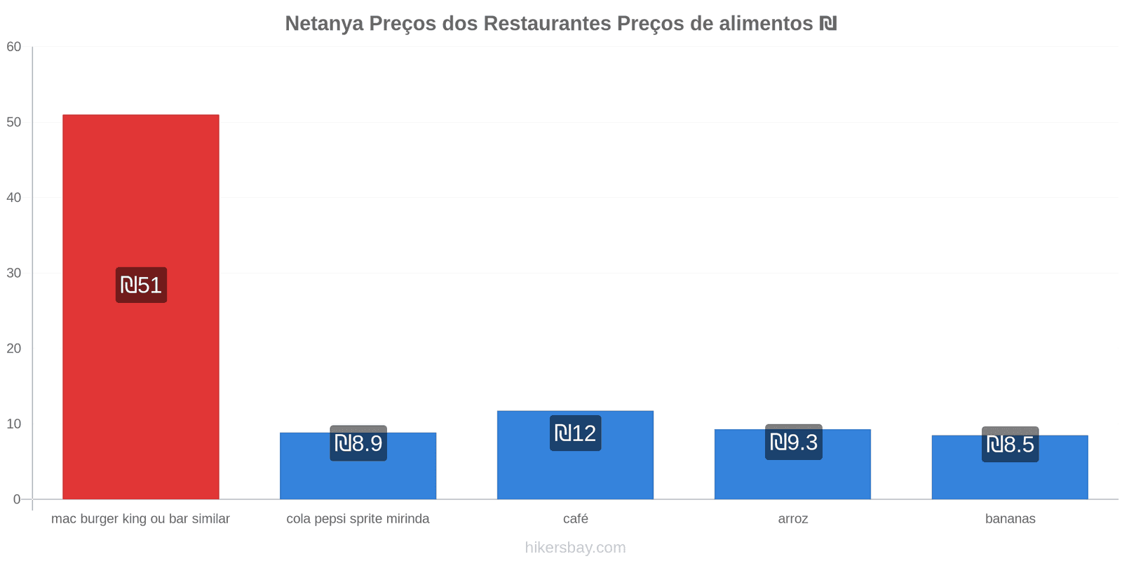 Netanya mudanças de preços hikersbay.com