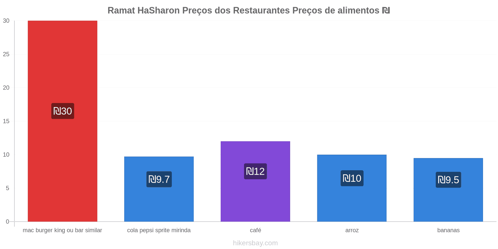 Ramat HaSharon mudanças de preços hikersbay.com