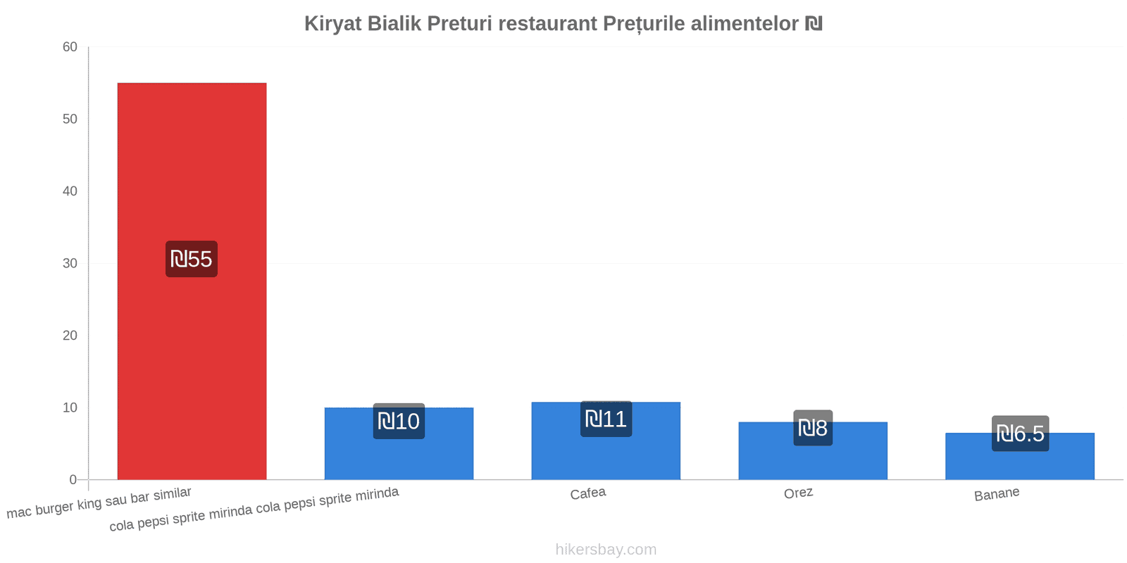 Kiryat Bialik schimbări de prețuri hikersbay.com