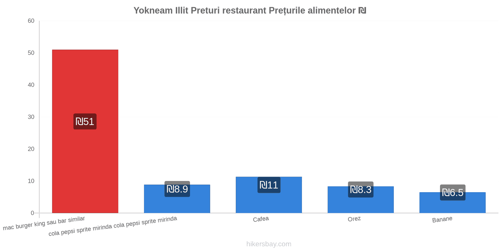 Yokneam Illit schimbări de prețuri hikersbay.com