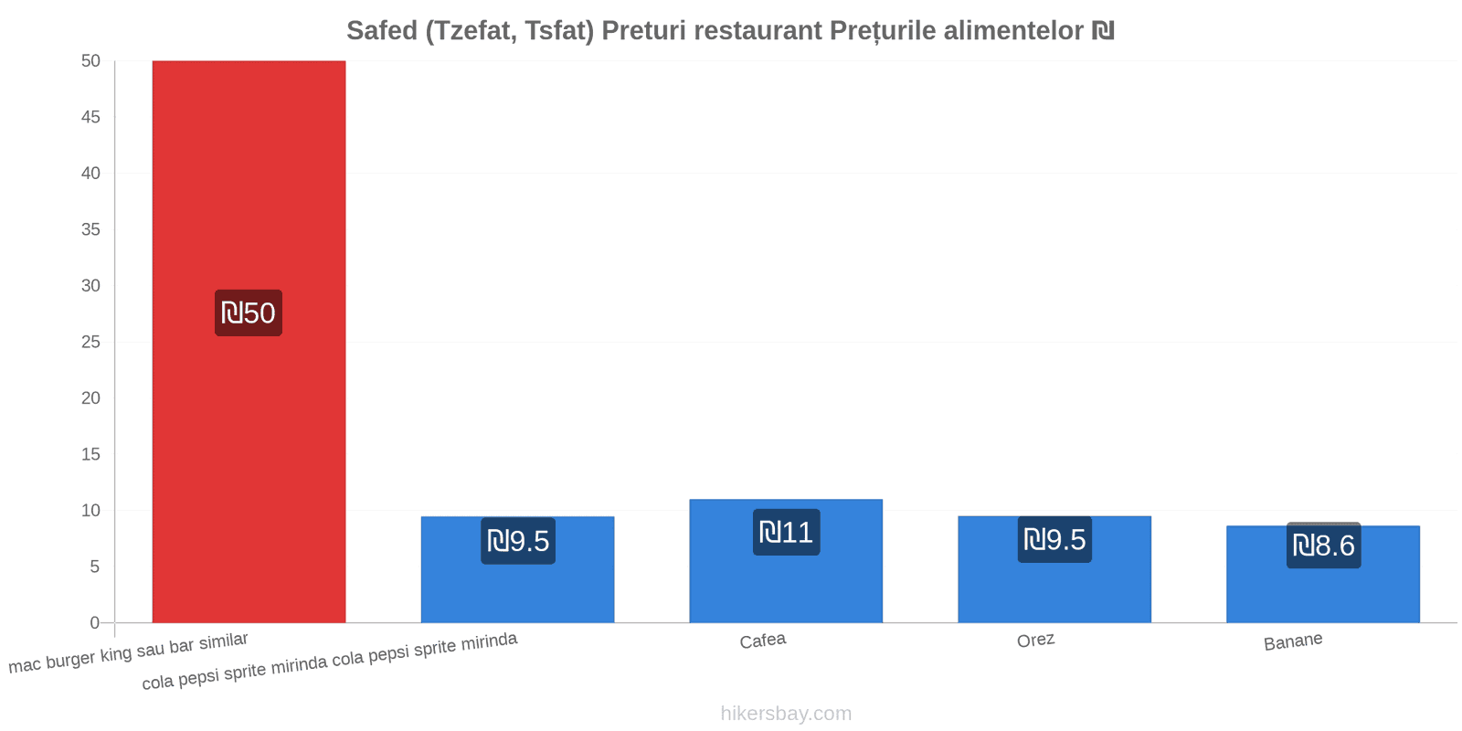 Safed (Tzefat, Tsfat) schimbări de prețuri hikersbay.com