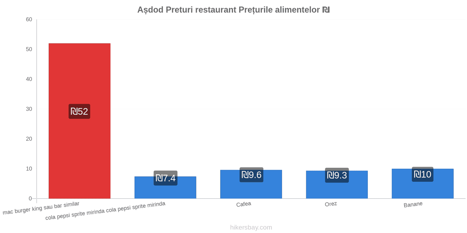 Așdod schimbări de prețuri hikersbay.com