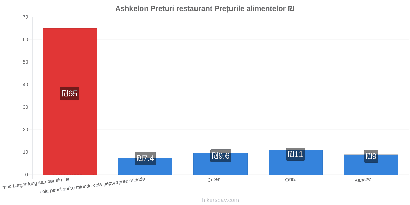 Ashkelon schimbări de prețuri hikersbay.com