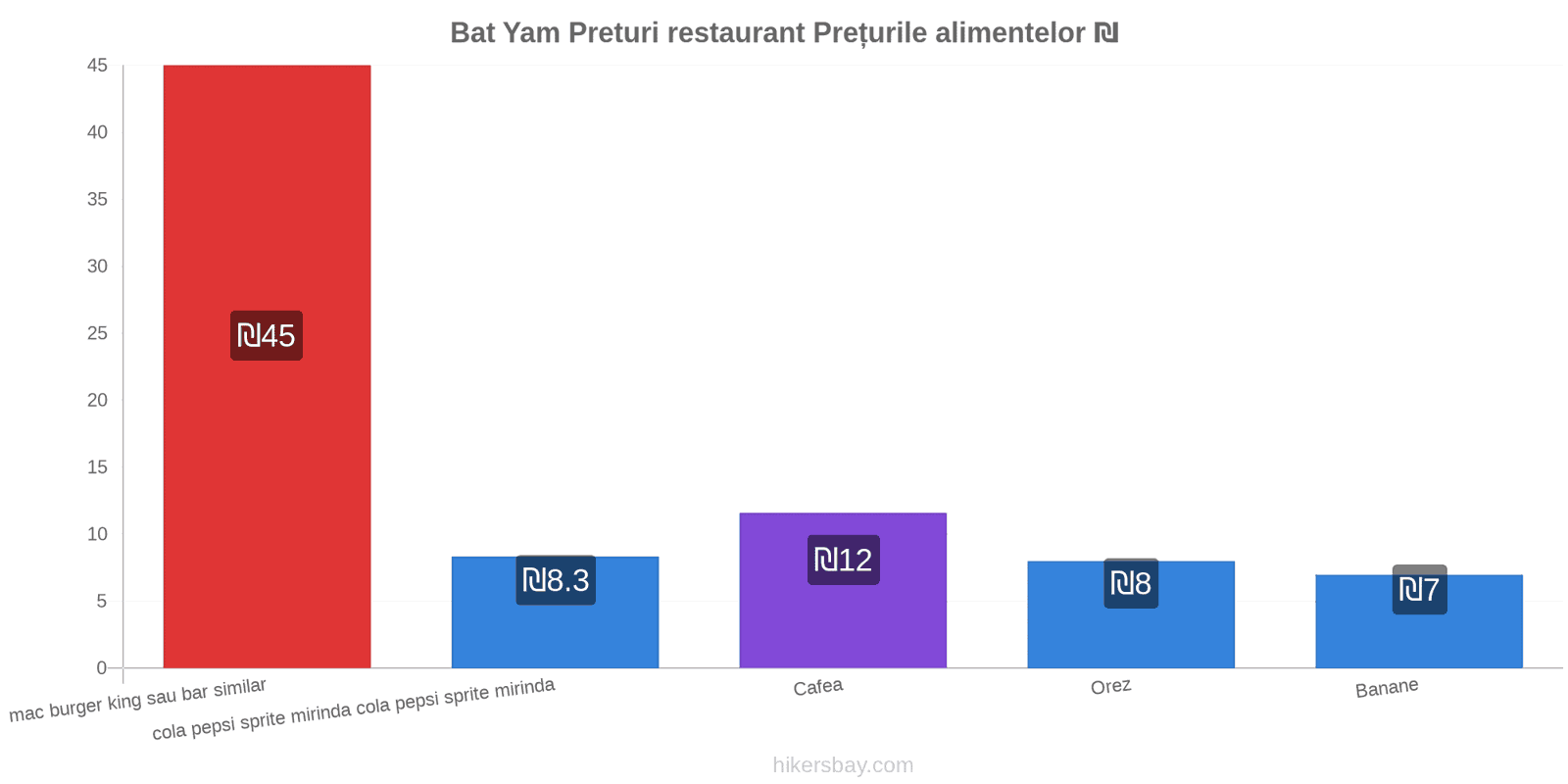 Bat Yam schimbări de prețuri hikersbay.com