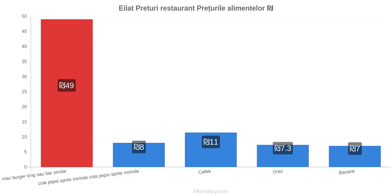 Eilat schimbări de prețuri hikersbay.com