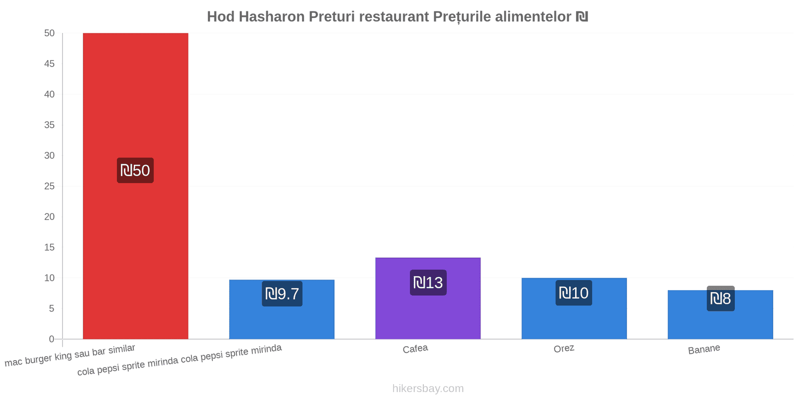 Hod Hasharon schimbări de prețuri hikersbay.com