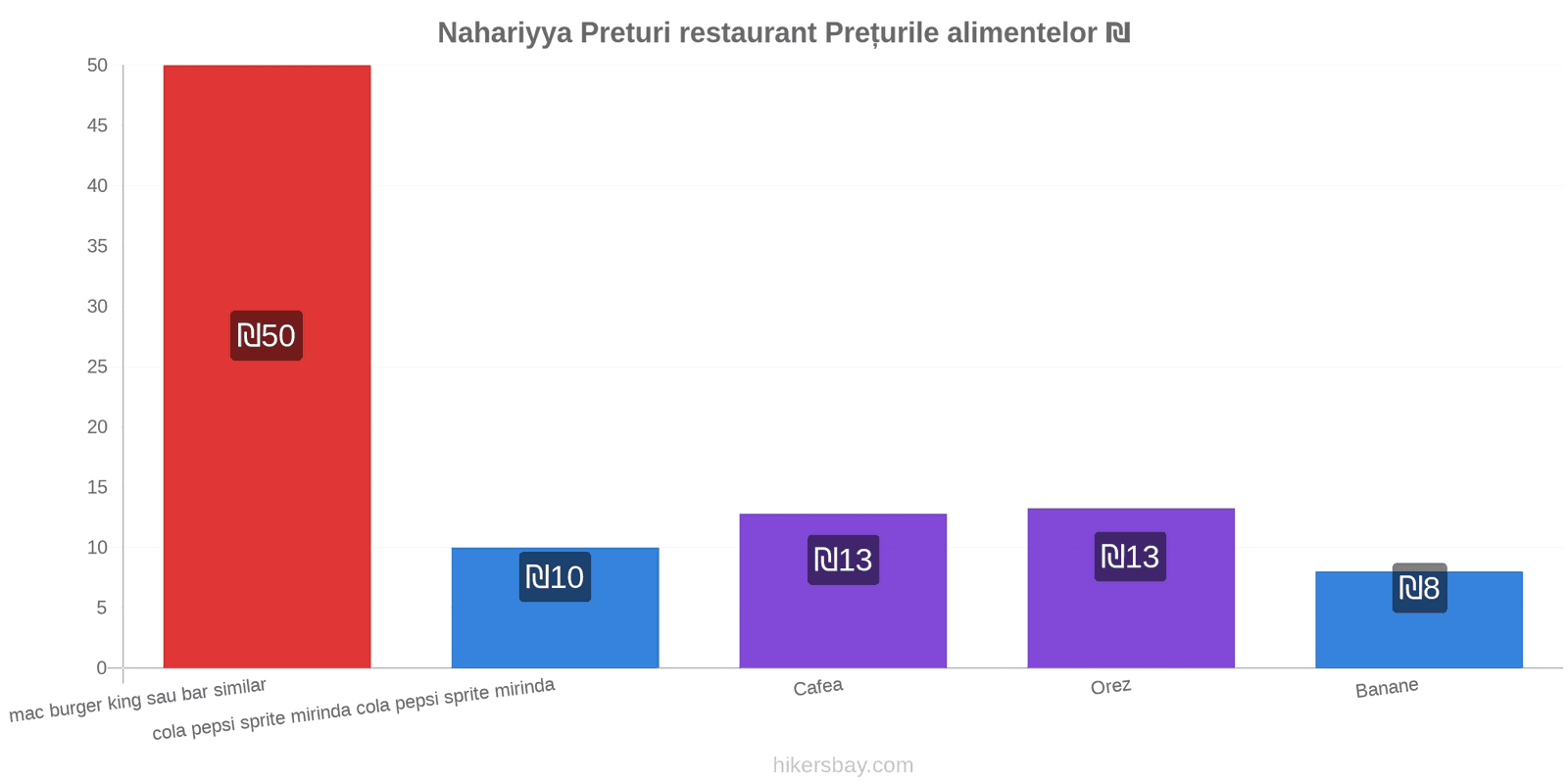 Nahariyya schimbări de prețuri hikersbay.com