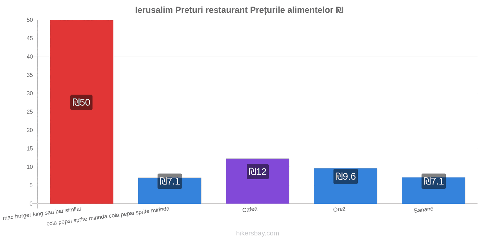 Ierusalim schimbări de prețuri hikersbay.com