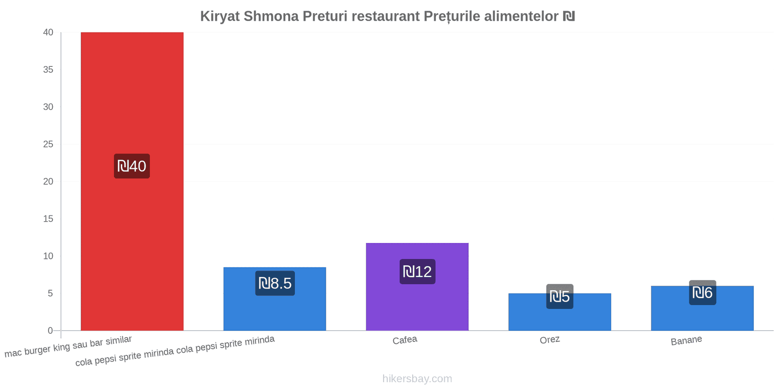 Kiryat Shmona schimbări de prețuri hikersbay.com