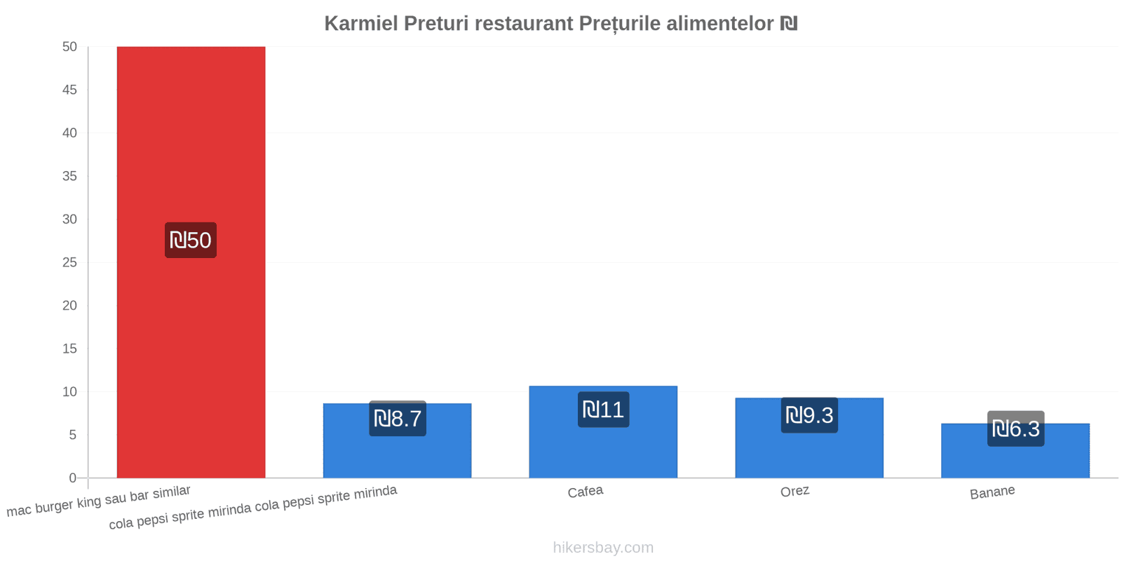 Karmiel schimbări de prețuri hikersbay.com