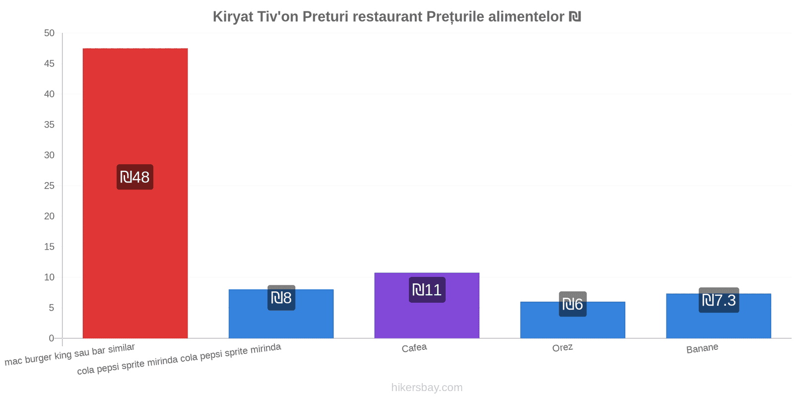 Kiryat Tiv'on schimbări de prețuri hikersbay.com