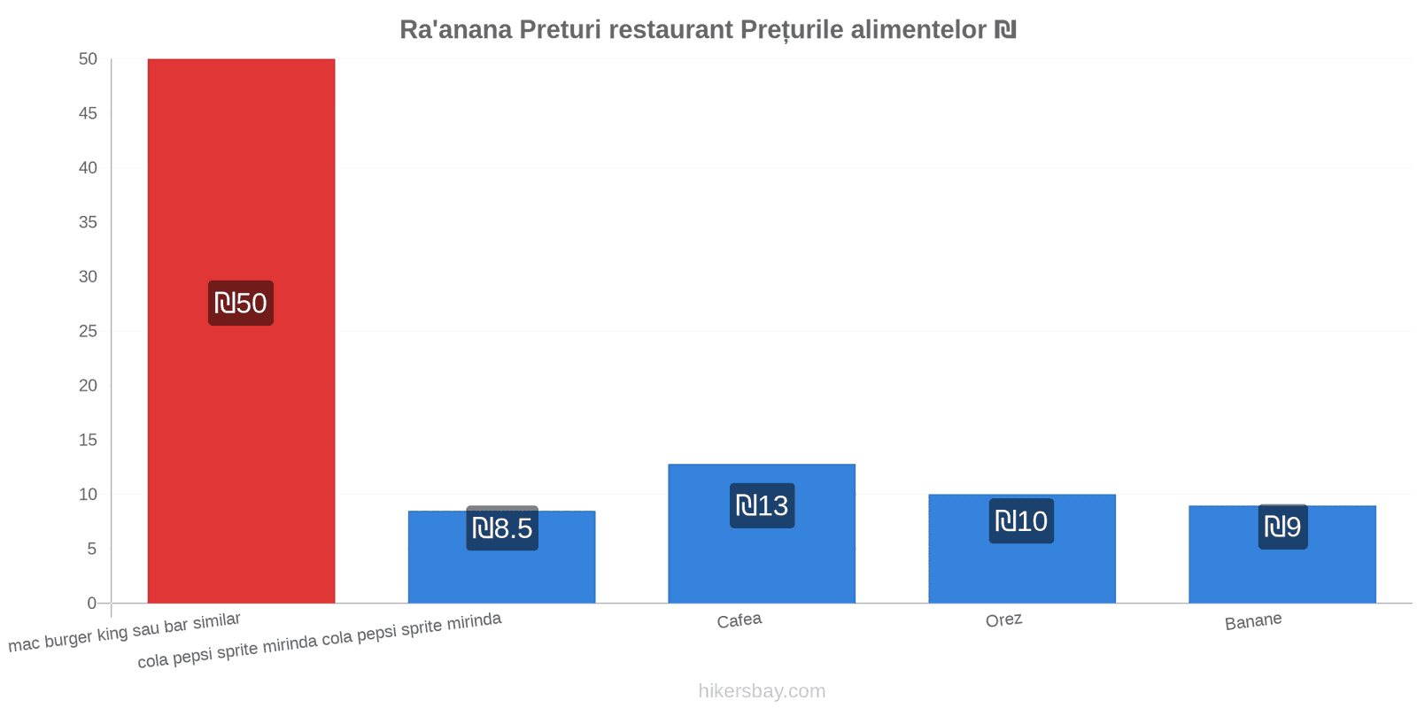 Ra'anana schimbări de prețuri hikersbay.com