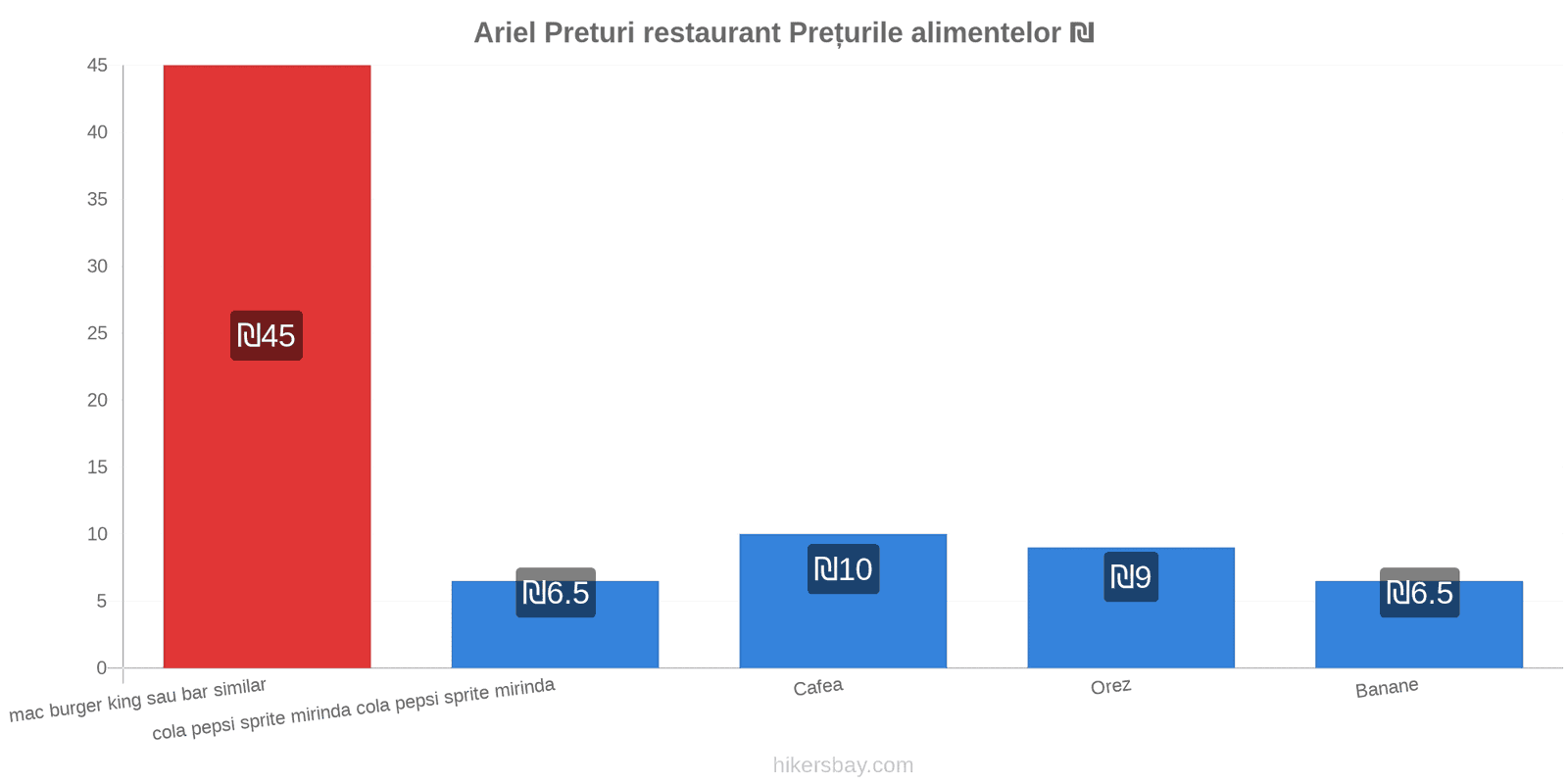 Ariel schimbări de prețuri hikersbay.com