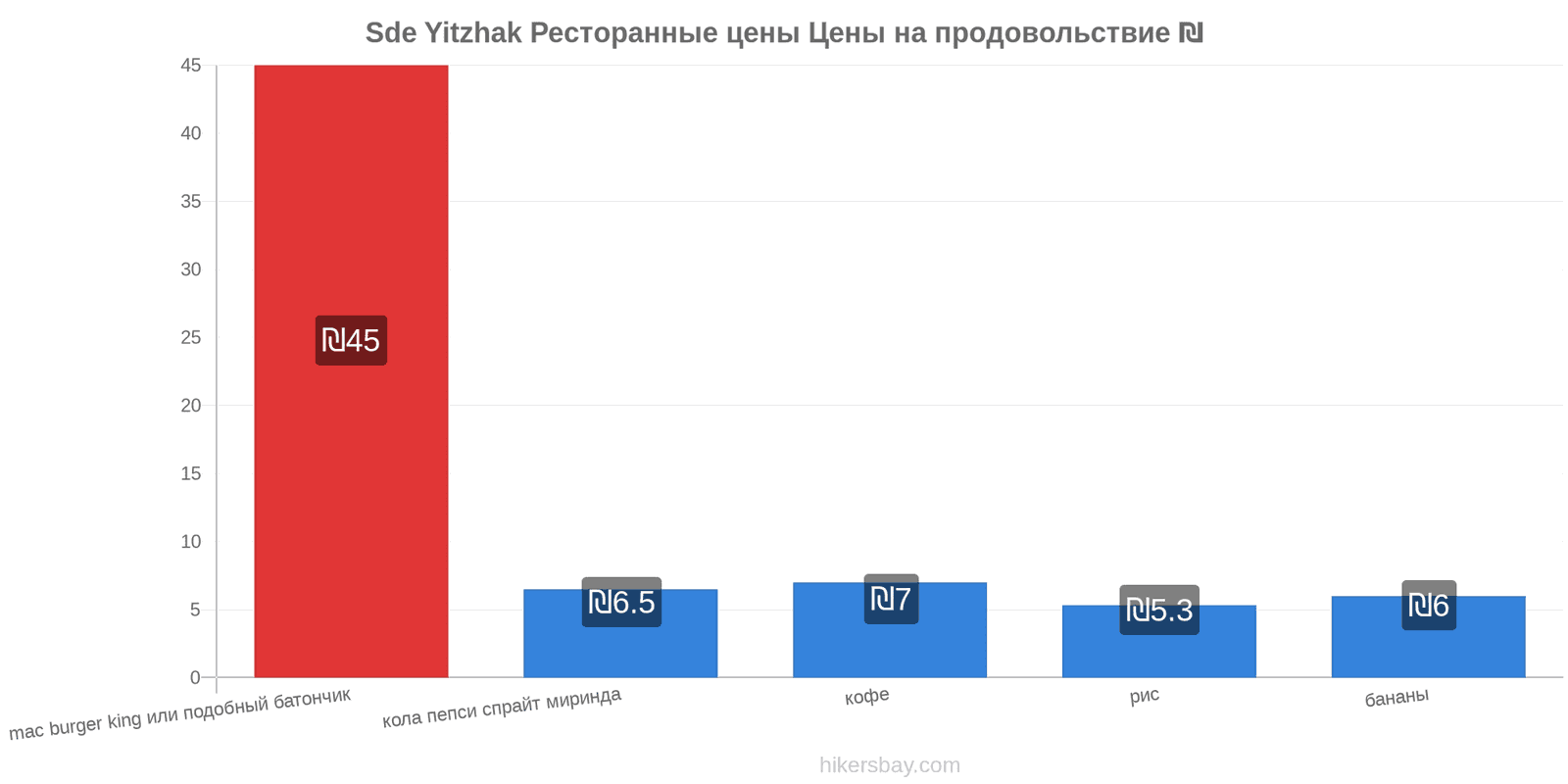 Sde Yitzhak изменения цен hikersbay.com