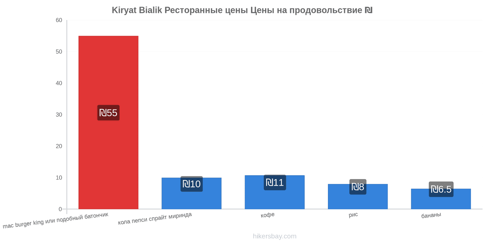 Kiryat Bialik изменения цен hikersbay.com