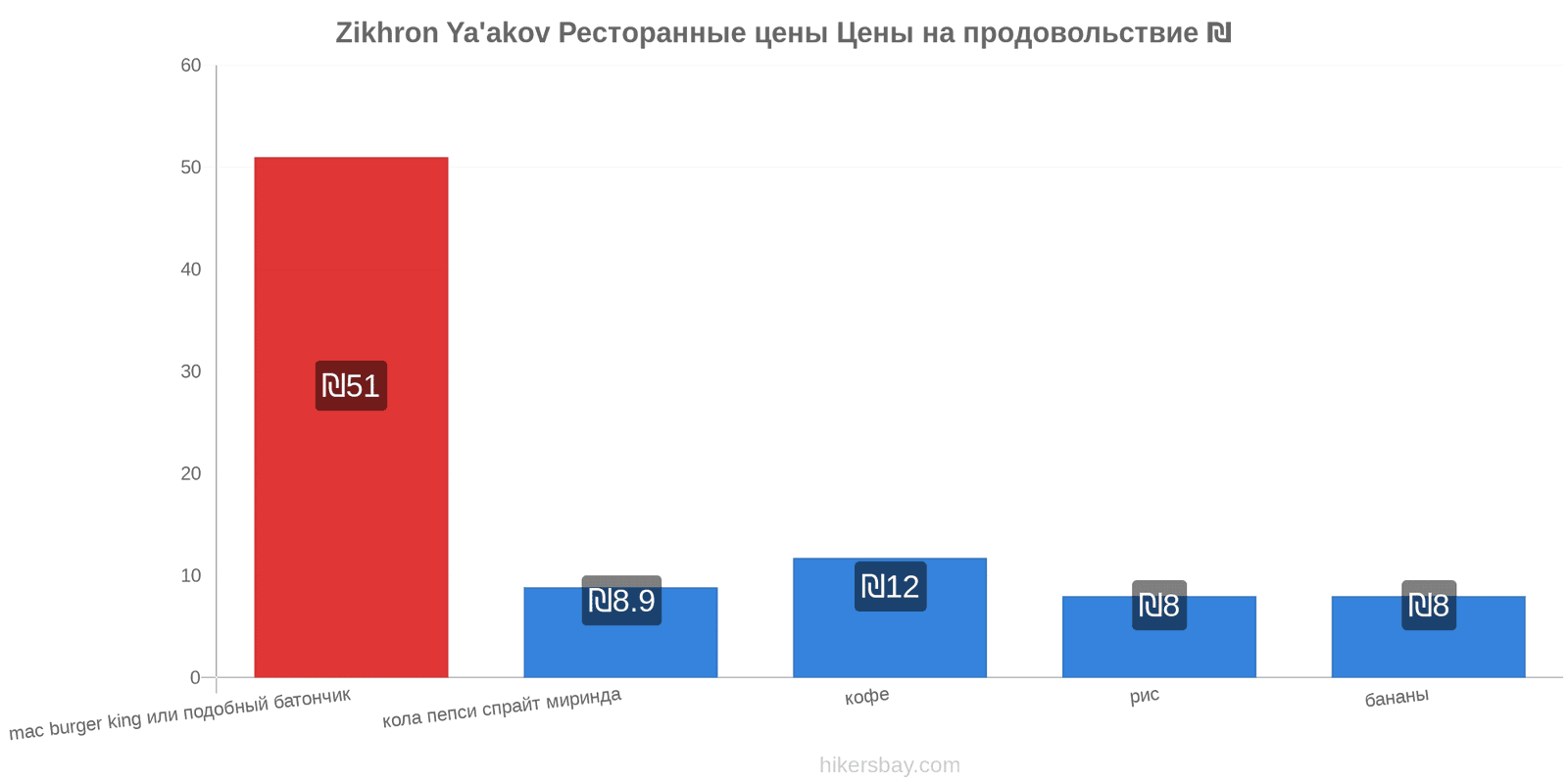 Zikhron Ya'akov изменения цен hikersbay.com
